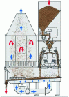 Figure 28 - Principle of mechanical sand reclamation (source: Sinto)