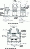 Figure 38 - Hot-box coring configuration