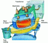 Figure 7 - Electric arc furnace