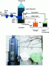 Figure 28 - VOC core treatment plant (Credit BGT)