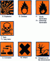 Figure 31 - Hazardous waste symbols