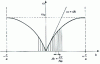 Figure 13 - Dispersion function  and quantization in k of vibrations in a linear chain of N atoms spaced by a