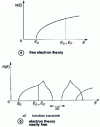 Figure 5 - Density of N (E ) states of conduction electrons in a metal