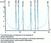 Figure 17 - Curves showing calculated d-spacings between intrinsic dislocations as a function of <001> bending joint disorientation in gold (Credit Philosophical Magazine).