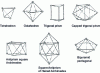 Figure 22 - Various polyhedra as structural units in the grain boundaries of cubic metal systems