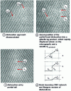 Figure 21 - Entry and decomposition of a dissociated mixed matrix dislocation in a symmetrical grain boundary <110> Σ = 9 of silicon [5]