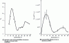 Figure 12 - Influence of disorientation of torsion joints around <001> [43]