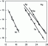 Figure 13 - Arrhenius diagram for self-diffusion and diffusion of Te, Se and Ni solutes in Ag [7].