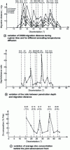 Figure 25 - Variations on disorientation ...