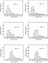 Figure 26 - Histograms of activation energies for intergranular diffusion Qj in stainless steel polycrystals subjected to various recrystallization treatments [62]