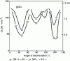 Figure 5 - Variation of the activation energy for zinc diffusion in symmetrical <110> aluminum flexural joints as a function of disorientation θ and along the diffusion axis [35]