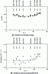 Figure 6 - Variations of Arrhenius parameters with disorientation ...