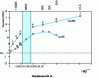 Figure 10 - Size effect and deviation from Hall and Petch's law in multilayer materials