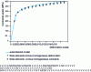 Figure 2 - Average tensile curve obtained for a polycrystalline aggregate containing 200 grains of INCO600 alloy.