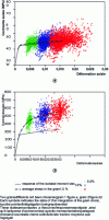 Figure 4 - Set of local axial stress and strain states within a given grain of polycrystalline aggregate, for three successive levels of average imposed strain