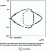 Figure 5 - Distortion of the initially elliptical load surface (dashed) after 1% tensile strain (cyan circles), followed by a reversed change to – 1% (black circles).