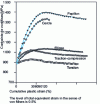 Figure 6 - Cyclic strain-hardening curves for Waspalloy alloy under various uni- and multiaxial loads, torsion, tension-compression and tension-torsion combined along elliptical, circular and butterfly paths (from [70]).