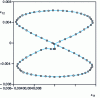 Figure 7 - Butterfly" deformation path in axial and shear deformation space, imposed for a combined tensile-torsion test