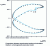 Figure 8 - Axial stress and shear response for the combined tension-torsion test following the "butterfly" path