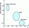 Figure 14 - Critical cooling rate as a function of Tg/Tl for amorphous alloys massive metallic glasses (BMG) compared to silica glass