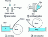 Figure 28 - Diagram of various rapid quenching devices