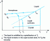 Figure 3 - Variation in the specific volume of an alloy during cooling