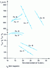 Figure 33 - Fe-B, Fe-C, Co-B, Co-P alloys: influence of non-metallic content on Curie temperature and magnetic moment