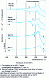 Figure 5 - Differential scanning calorimetry (DSC) study of the structural relaxation of an amorphous Fe78 B13 Si9 alloy.