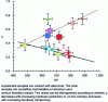 Figure 14 - Coefficient of friction measured at equilibrium with various samples classified along the x axis according to their Vickers hardness.