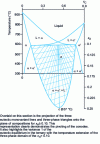 Figure 24 - Same diagram as figure . Isopleth section xA = 0.10