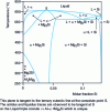Figure 62 - Ternary diagram (Al, Mg, Si). Isopleth section xAl = 0.87