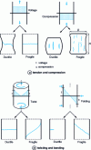 Figure 1 - Basic elastic stresses and cracks