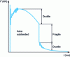 Figure 13 - Recorded resilience curve