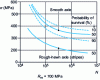 Figure 14 - Wöhler endurance curves for medium-hard steel