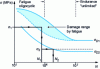 Figure 15 - Overspeed machine test  (oligocyclic). Rupture for  under normal load