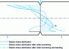 Figure 16 - Elastic stress distribution after rolling and bending. Possible cracking in A