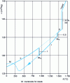 Figure 17 - Changes in iron mass volume with temperature