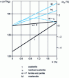 Figure 20 - Microstructure volume change (from [2])