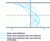 Figure 22 - Elastic stress distribution after carburizing and bending