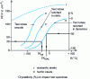 Figure 24 - Comparative strengths of austenitic and ferritic steels. Example of acceptance level at 35 J · cm–2