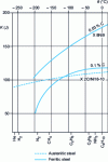 Figure 25 - Comparative strengths of cryogenic steels (ISO)