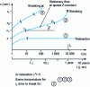 Figure 28 - Typical creep curves