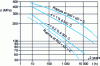 Figure 29 - Example of creep curves for a ferritic steel grade (13CrMo4-4)