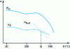 Figure 30 - Influence of temperature on Rm , , and . Reversal point  for 