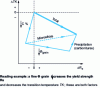 Figure 35 - Improving Re yield strength and TK transition temperature through grain refining and microalloys