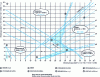 Figure 36 - Welding brittleness zones for stainless steels. Schaeffler diagram