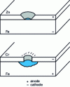 Figure 43 - Coatings under corrosion