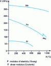 Figure 6 - Variation of E-modulus with temperature (E " 2.6 G )