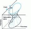 Figure 8 - Volume plasticized by a crack (see cross-sections : [Form. M 4 122], figure 42)