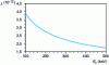 Figure 2 - Electron wavelength as a function of kinetic energy